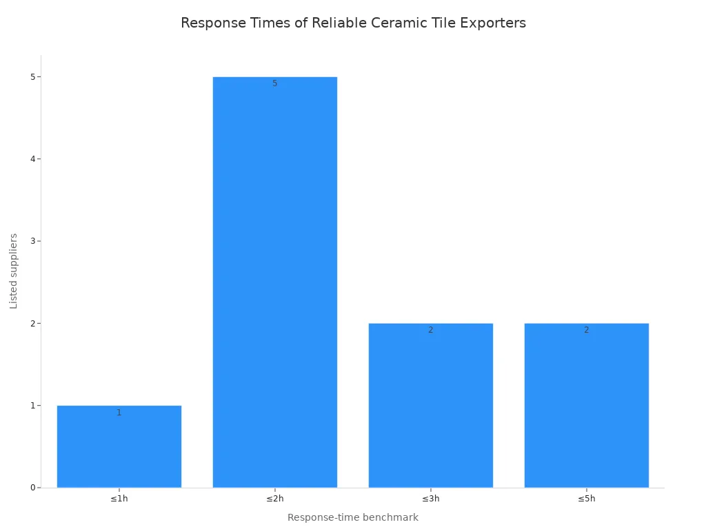 Bar chart showing listed Chinese ceramic tile suppliers by response-time benchmark