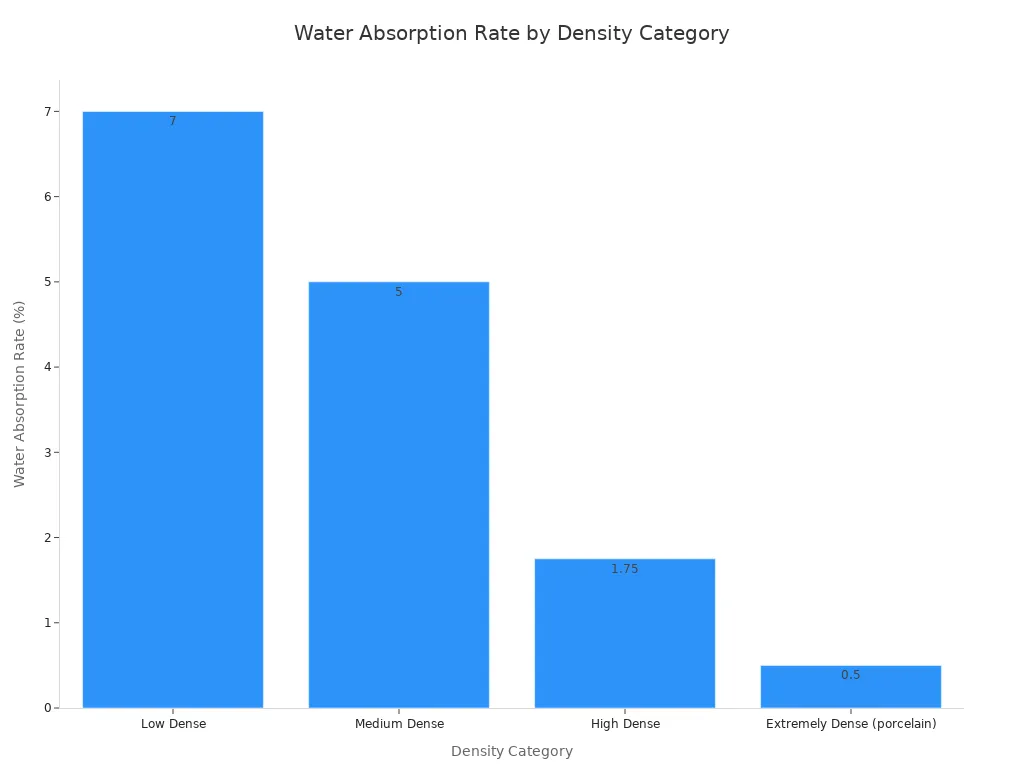 Bar chart comparing water absorption rates across tile density categories, showing porcelain tiles have the lowest absorption.